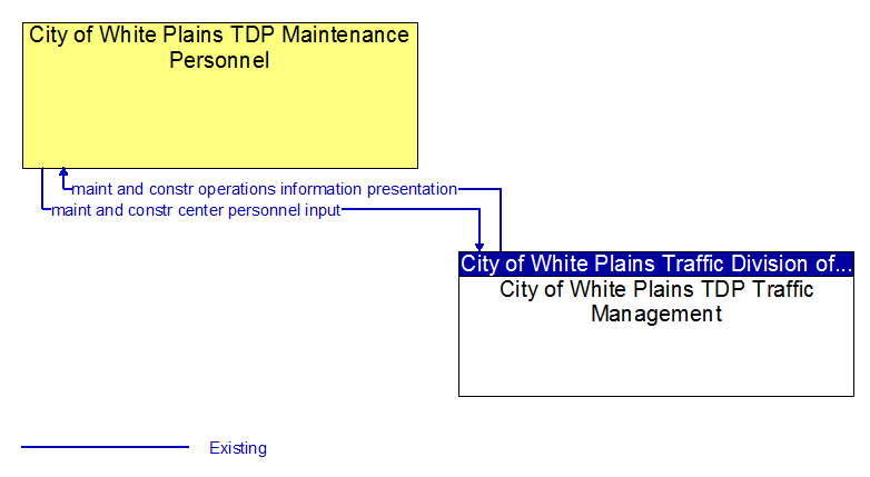 Context Diagram - City of White Plains TDP Maintenance Personnel