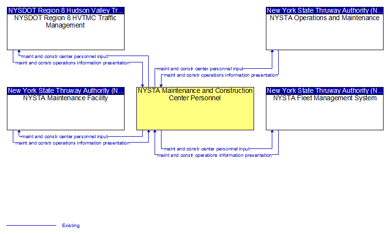 Context Diagram - NYSTA Maintenance and Construction Center Personnel