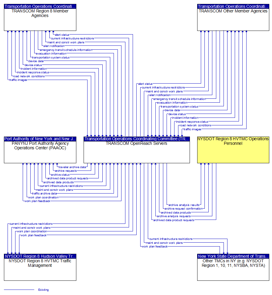Context Diagram - TRANSCOM OpenReach Servers