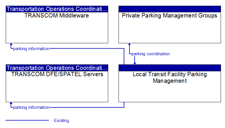 Context Diagram - Local Transit Facility Parking Management