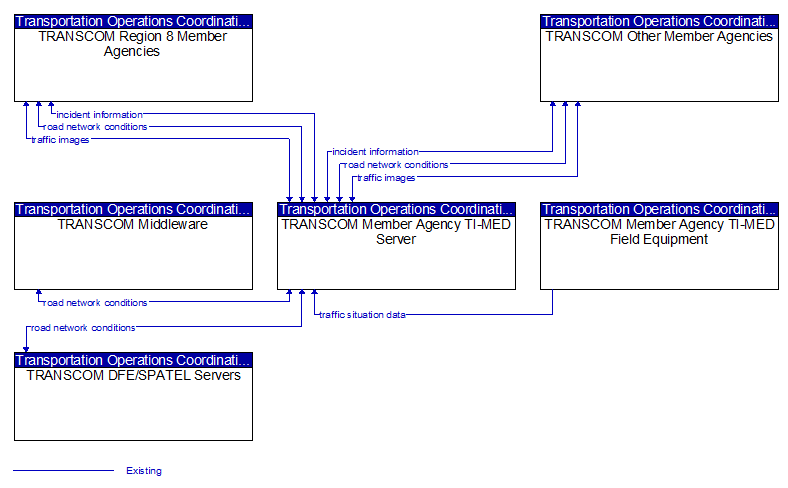 Context Diagram - TRANSCOM Member Agency TI-MED Server