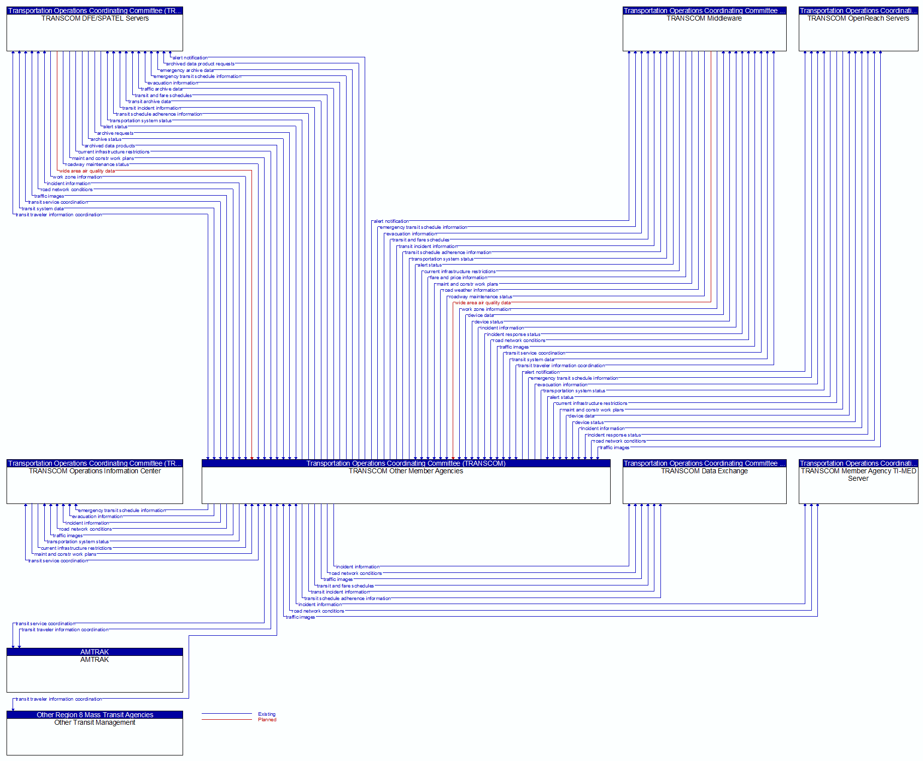 Context Diagram - TRANSCOM Other Member Agencies