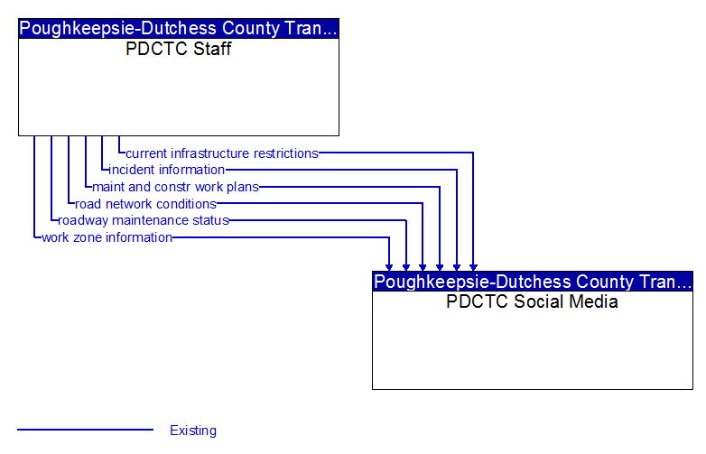 Context Diagram - PDCTC Social Media