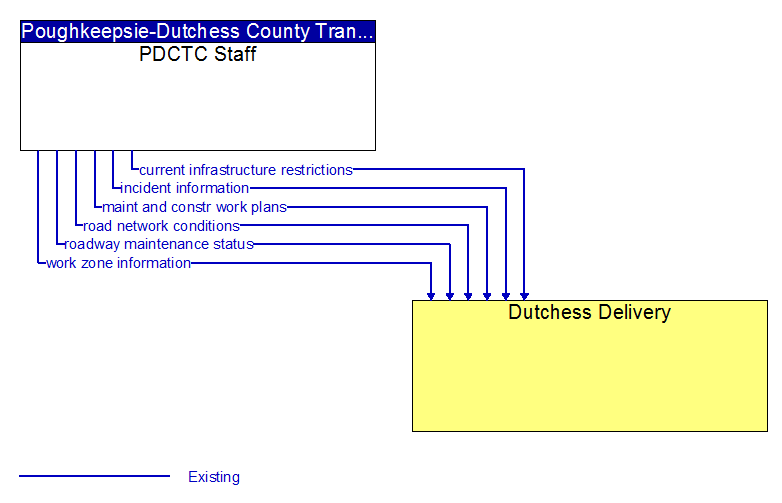 Context Diagram - Dutchess Delivery