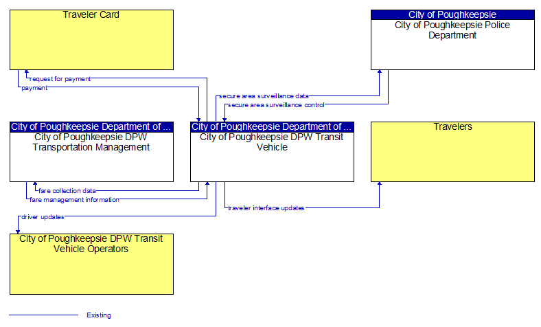 Context Diagram - City of Poughkeepsie DPW Transit Vehicle