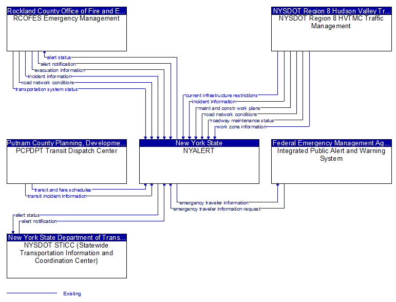 Context Diagram - NYALERT