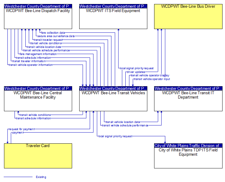Context Diagram - WCDPWT Bee-Line Transit Vehicles