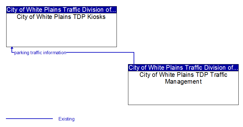 Context Diagram - City of White Plains TDP Kiosks