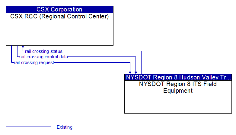 Context Diagram - CSX RCC (Regional Control Center)