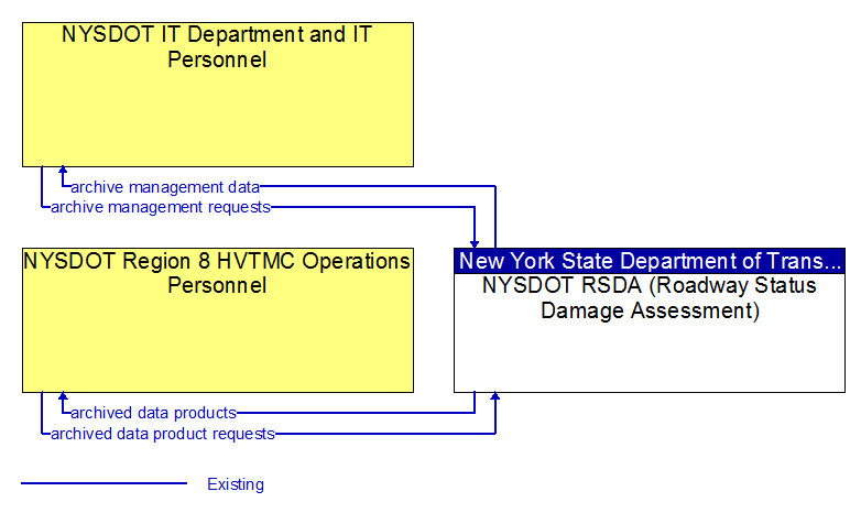 Context Diagram - NYSDOT RSDA (Roadway Status Damage Assessment)
