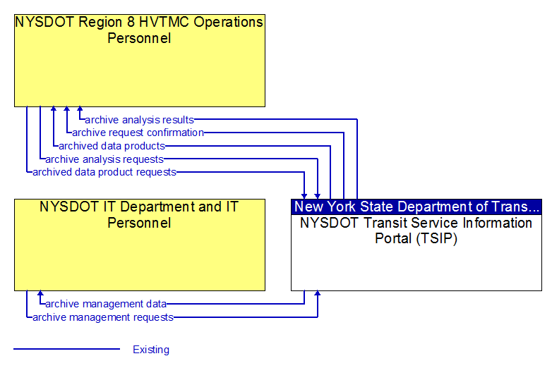 Context Diagram - NYSDOT Transit Service Information Portal (TSIP)