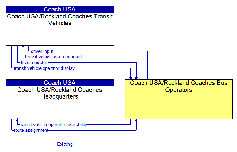 Context Diagram - Coach USA/Rockland Coaches Bus Operators