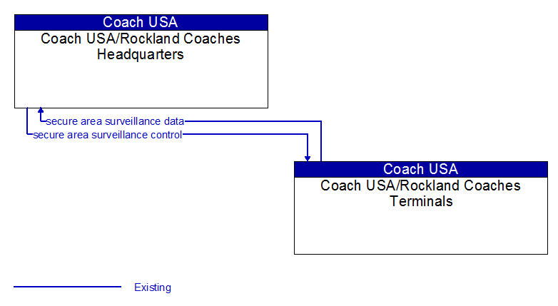 Context Diagram - Coach USA/Rockland Coaches Terminals