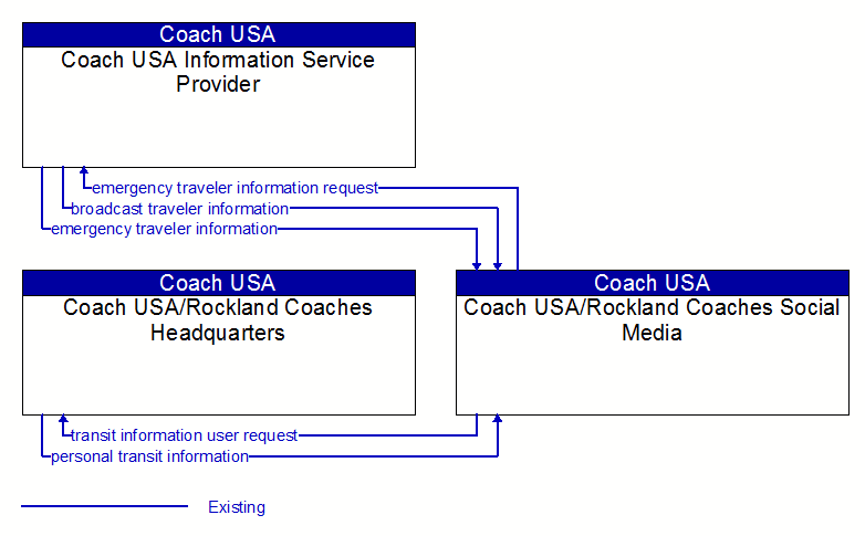 Context Diagram - Coach USA/Rockland Coaches Social Media