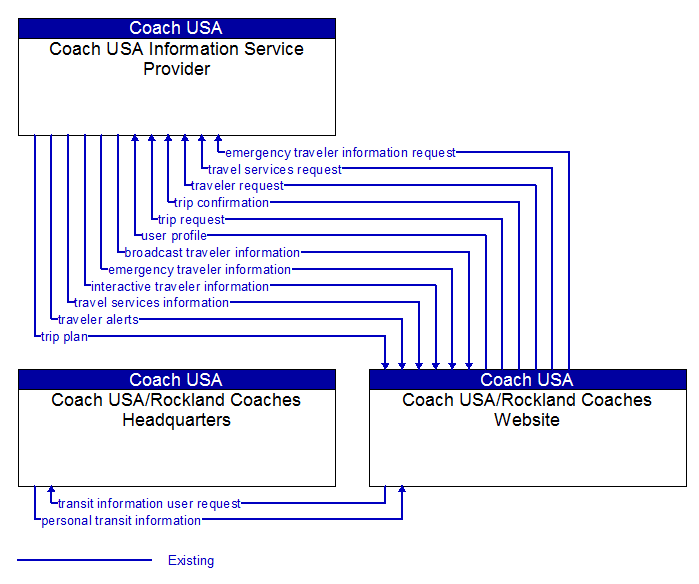 Context Diagram - Coach USA/Rockland Coaches Website