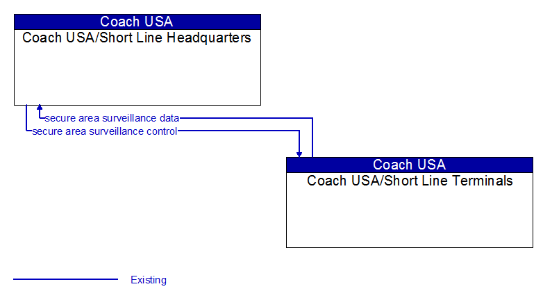 Context Diagram - Coach USA/Short Line Terminals
