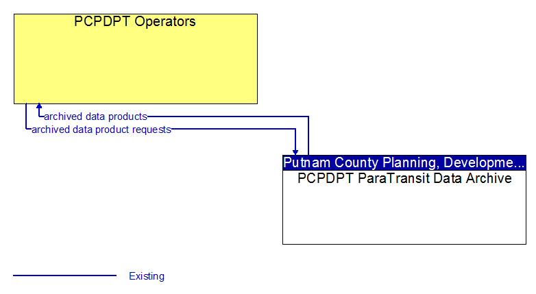 Context Diagram - PCPDPT ParaTransit Data Archive