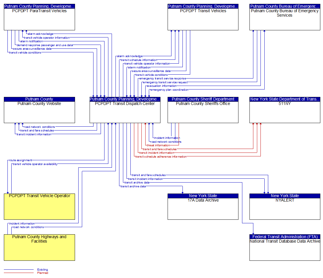 Context Diagram - PCPDPT Transit Dispatch Center