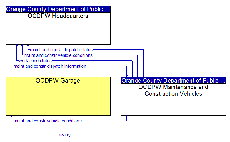 Context Diagram - OCDPW Maintenance and Construction Vehicles