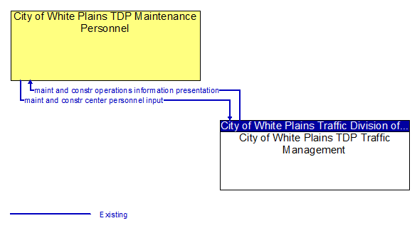 City of White Plains TDP Maintenance Personnel to City of White Plains TDP Traffic Management Interface Diagram
