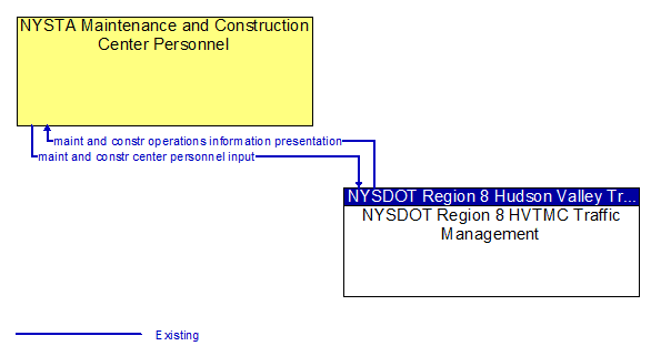 NYSTA Maintenance and Construction Center Personnel to NYSDOT Region 8 HVTMC Transportation Management Interface Diagram