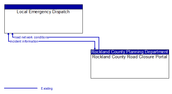 Local Emergency Dispatch to Rockland County Road Closure Portal Interface Diagram