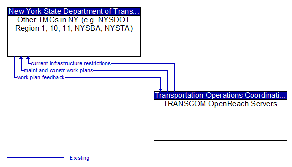 Other TMCs in NY (e.g. NYSDOT Region 1, 10, 11, NYSBA, NYSTA) to TRANSCOM OpenReach Servers Interface Diagram