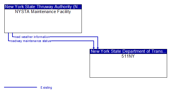 NYSTA Maintenance Facility to 511NY Interface Diagram