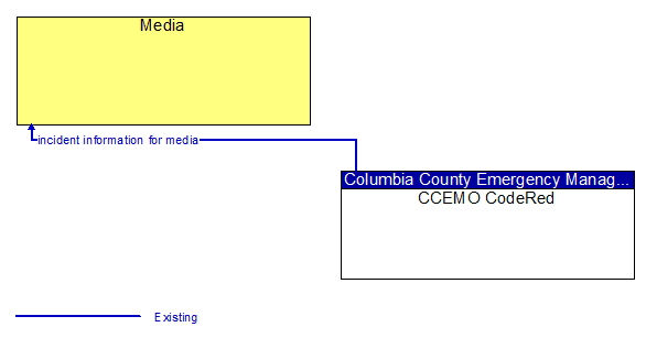Media to CCEMO CodeRed Interface Diagram