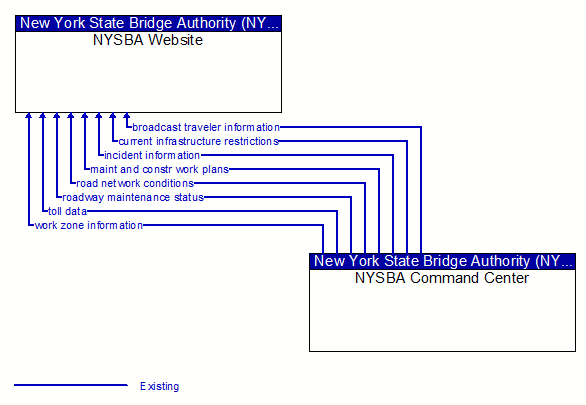 NYSBA Website to NYSBA Command Center Interface Diagram