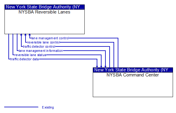 NYSBA Reversible Lanes to NYSBA Command Center Interface Diagram
