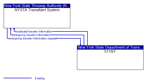 NYSTA TransAlert System to 511NY Interface Diagram