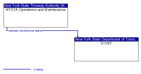 NYSTA Operations and Maintenance to 511NY Interface Diagram
