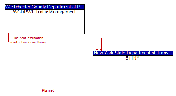 WCDPWT Traffic Management to 511NY Interface Diagram