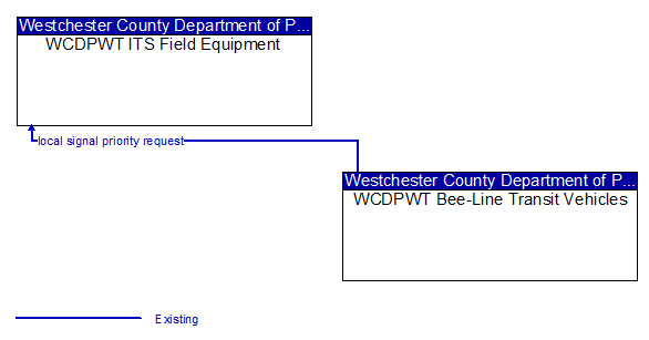 WCDPWT ITS Field Equipment to WCDPWT Bee-Line Transit Vehicles Interface Diagram