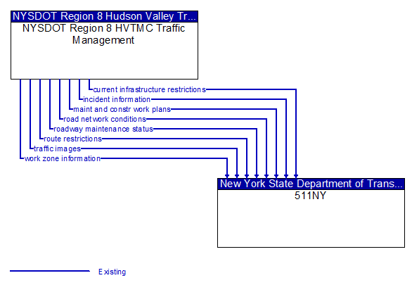NYSDOT Region 8 HVTMC Transportation Management to 511NY Interface Diagram