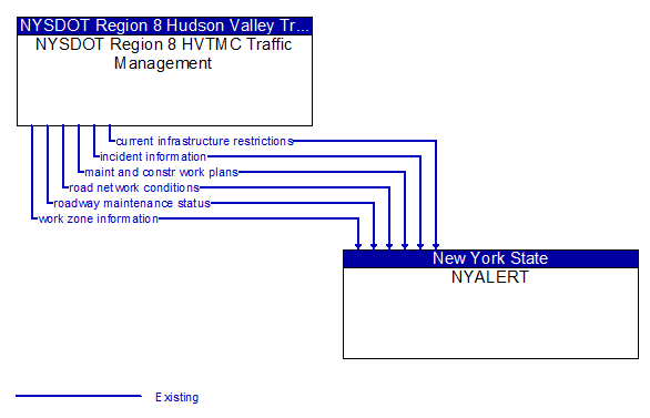 NYSDOT Region 8 HVTMC Transportation Management to NYALERT Interface Diagram
