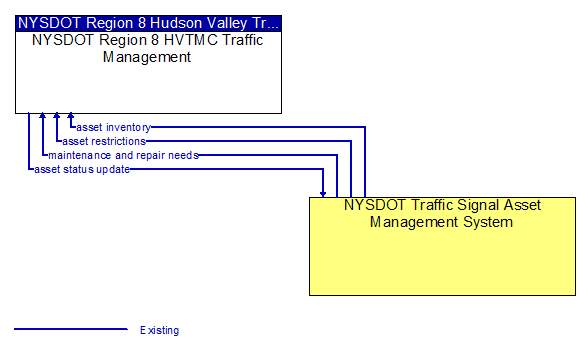 NYSDOT Region 8 HVTMC Transportation Management to NYSDOT Traffic Signal Asset Management System Interface Diagram