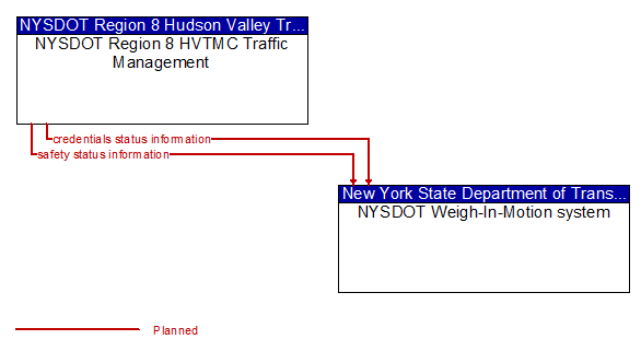 Region 8 Its Architecture Interface Nysdot Region 8 Hvtmc Traffic Management Nysdot Weigh In Motion System Region 8 Its Architecture Interface Nysdot Region 8 Hvtmc Traffic Management Nysdot Weigh In Motion System