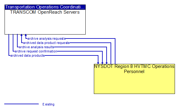 TRANSCOM OpenReach Servers to NYSDOT Region 8 HVTMC Operations Personnel Interface Diagram