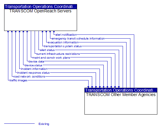 TRANSCOM OpenReach Servers to TRANSCOM Other Member Agencies Interface Diagram