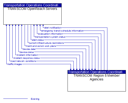 TRANSCOM OpenReach Servers to TRANSCOM Region 8 Member Agencies Interface Diagram