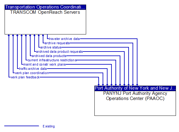 TRANSCOM OpenReach Servers to PANYNJ Port Authority Agency Operations Center (PAAOC) Interface Diagram