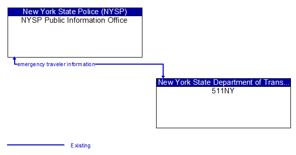 NYSP Public Information Office to 511NY Interface Diagram