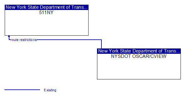511NY to NYSDOT OSCAR/CVIEW Interface Diagram