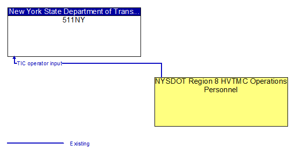 511NY to NYSDOT Region 8 HVTMC Operations Personnel Interface Diagram