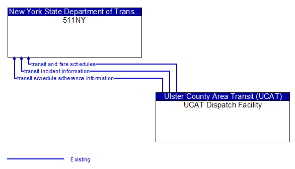 511NY to UCAT Dispatch Facility Interface Diagram