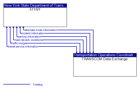 511NY to TRANSCOM Data Exchange Interface Diagram