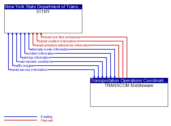 511NY to TRANSCOM Middleware Interface Diagram