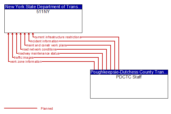 511NY to PDCTC Staff Interface Diagram